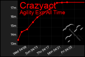 Total Graph of Crazyact