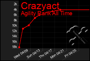 Total Graph of Crazyact