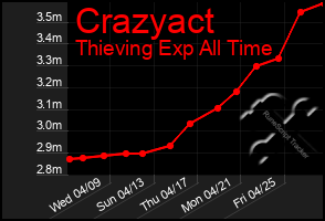 Total Graph of Crazyact