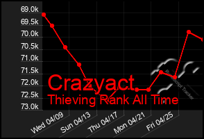 Total Graph of Crazyact