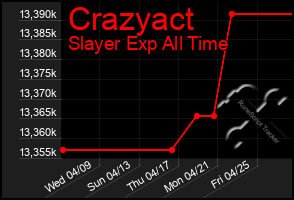 Total Graph of Crazyact