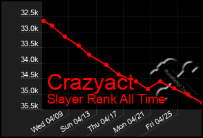 Total Graph of Crazyact