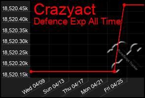 Total Graph of Crazyact