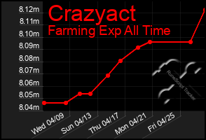 Total Graph of Crazyact