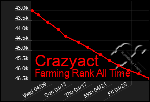 Total Graph of Crazyact