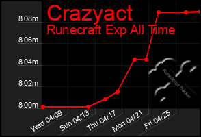 Total Graph of Crazyact