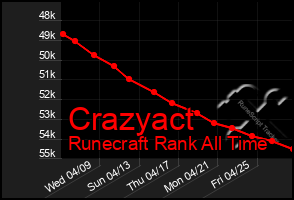 Total Graph of Crazyact