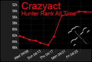 Total Graph of Crazyact