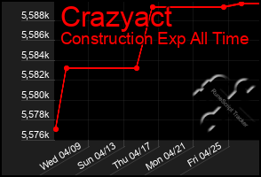 Total Graph of Crazyact