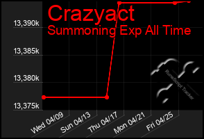 Total Graph of Crazyact