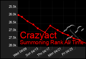 Total Graph of Crazyact