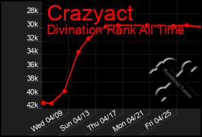 Total Graph of Crazyact