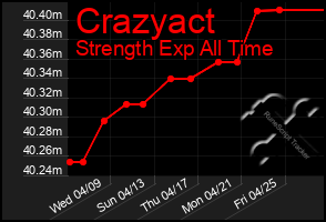 Total Graph of Crazyact