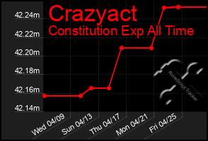 Total Graph of Crazyact