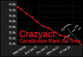 Total Graph of Crazyact