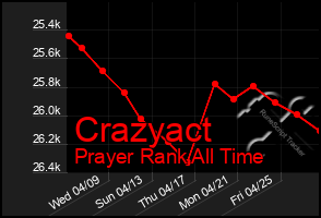 Total Graph of Crazyact