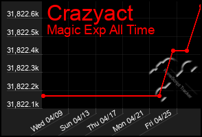 Total Graph of Crazyact