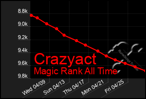 Total Graph of Crazyact