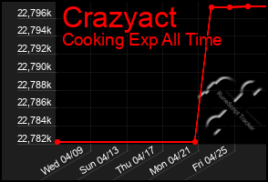 Total Graph of Crazyact