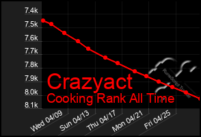 Total Graph of Crazyact