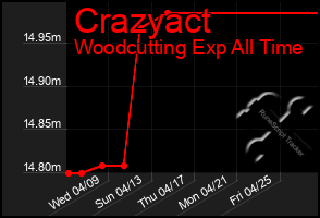 Total Graph of Crazyact