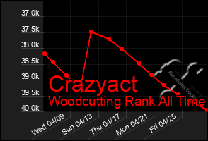 Total Graph of Crazyact