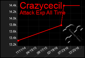 Total Graph of Crazycecil