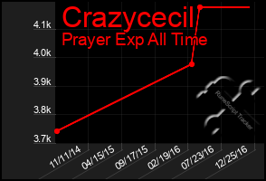 Total Graph of Crazycecil