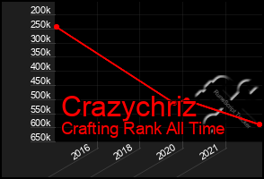 Total Graph of Crazychriz