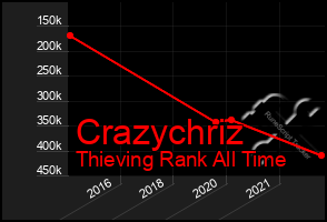 Total Graph of Crazychriz