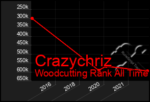 Total Graph of Crazychriz