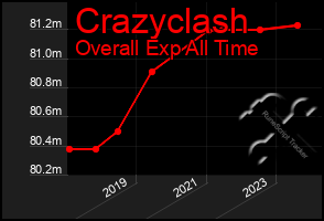 Total Graph of Crazyclash