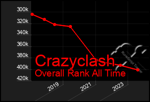Total Graph of Crazyclash