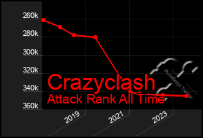 Total Graph of Crazyclash