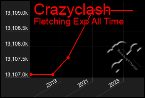 Total Graph of Crazyclash