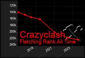 Total Graph of Crazyclash