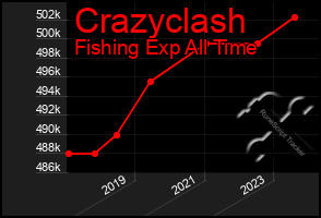 Total Graph of Crazyclash