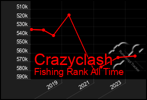 Total Graph of Crazyclash