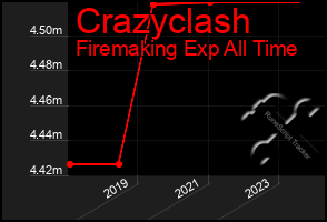 Total Graph of Crazyclash