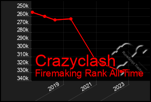 Total Graph of Crazyclash