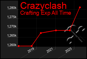 Total Graph of Crazyclash