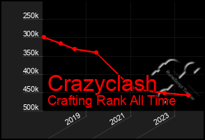 Total Graph of Crazyclash