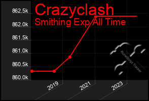 Total Graph of Crazyclash