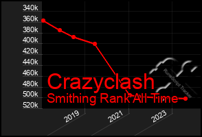 Total Graph of Crazyclash