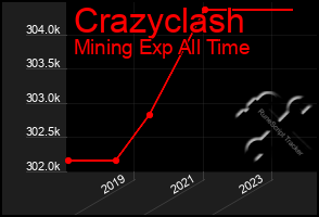 Total Graph of Crazyclash