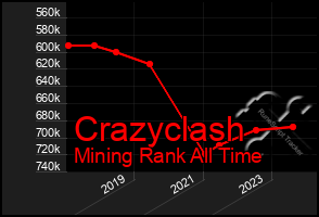 Total Graph of Crazyclash