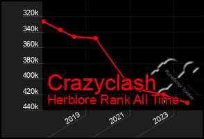 Total Graph of Crazyclash
