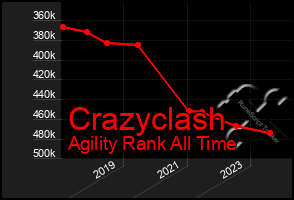 Total Graph of Crazyclash