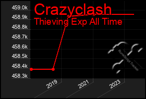 Total Graph of Crazyclash