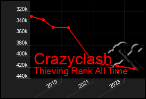 Total Graph of Crazyclash